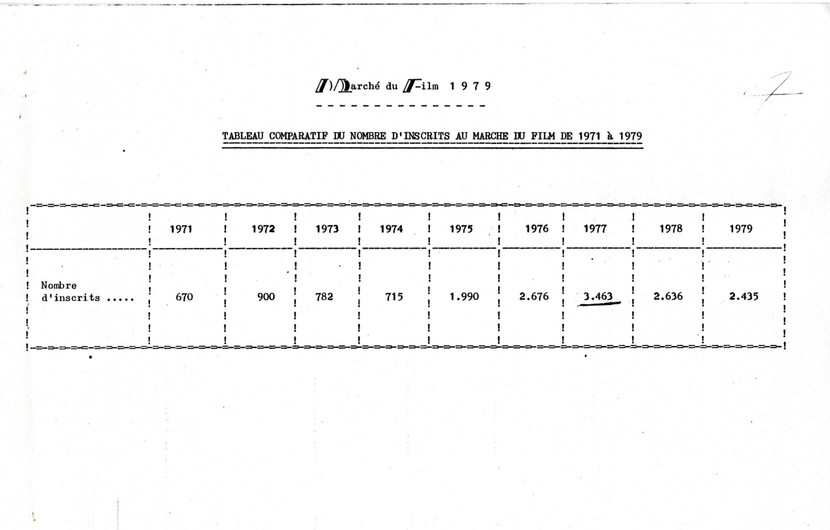 Evolution du nombre d'inscrits au Marché du Film de 1971 à 1979 © FDC