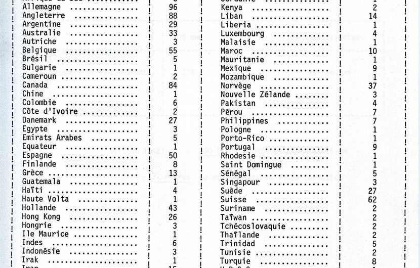 Nombre de sociétés étrangères inscrites au Marché du Film, 1980 © FDC